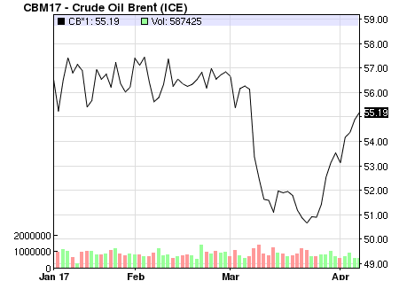 Nasdaq Brent Oil Price Chart