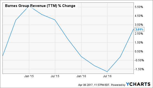 Barnes Group: Why Its Stock Price Might Be Moving From Drive To Neutral ...