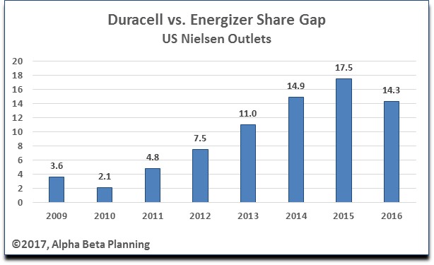 Duracell Stock Chart