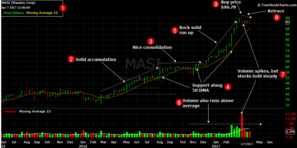 Masi Stock Chart