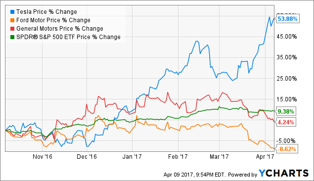 Used Car Prices Chart