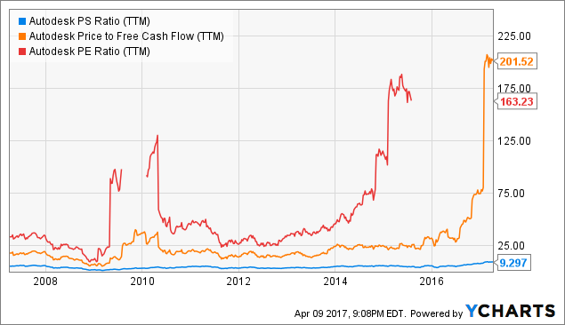 Autodesk: Near 52-Week Highs But Overvalued (NASDAQ:ADSK) | Seeking Alpha