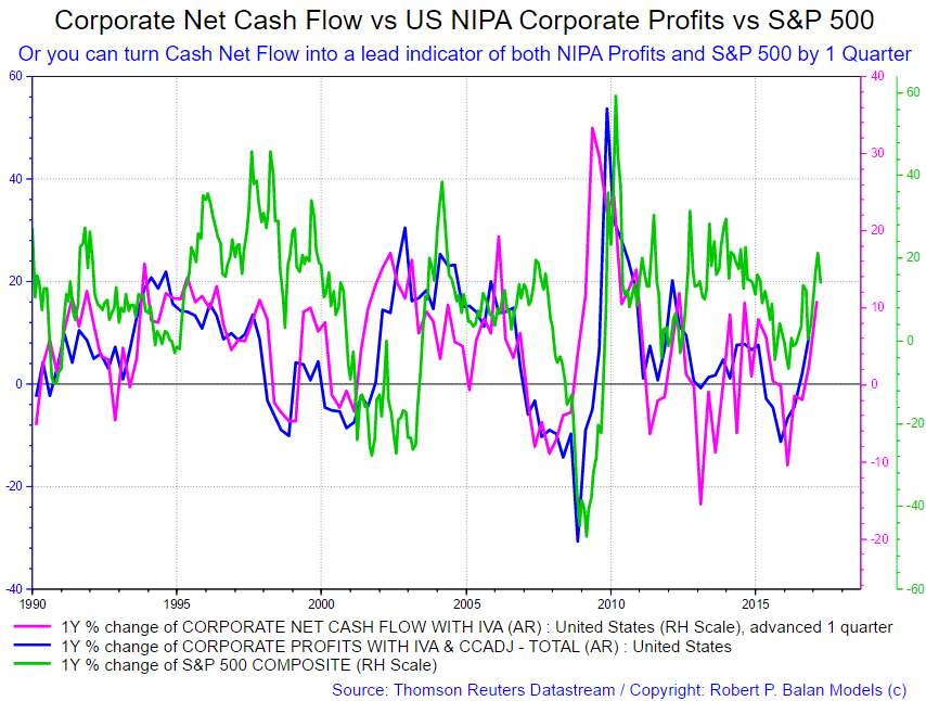 What Does The Equity/Bond Ratio And The US Corporate (NIPA) Profits Tell About Future S&P 500
