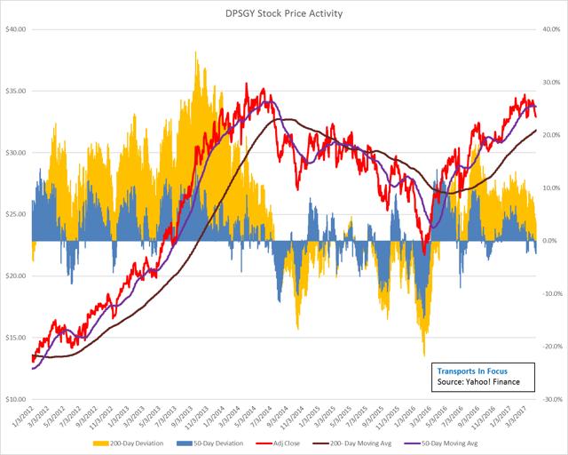 Deutsche Post DHL Group It's Time To Go Long, As The Company Remains