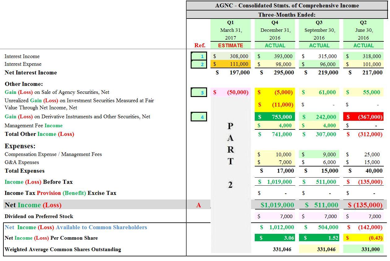 AGNC Investment's Q1 2017 Income Statement Projection - Part 1 (NASDAQ ...