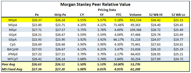 Morgan Stanley - Preferred Stock Update And Thoughts (NYSE:MS ...