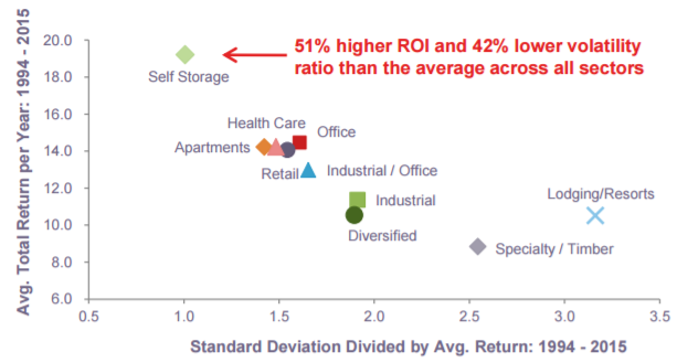 Top 3 Self Storage Reit Picks Of May 2017 Seeking Alpha As Shown Below U S Self Storage Reits Generated 51 Higher Roi With 42 Lower Volatility Than The Average Across All Property Sectors