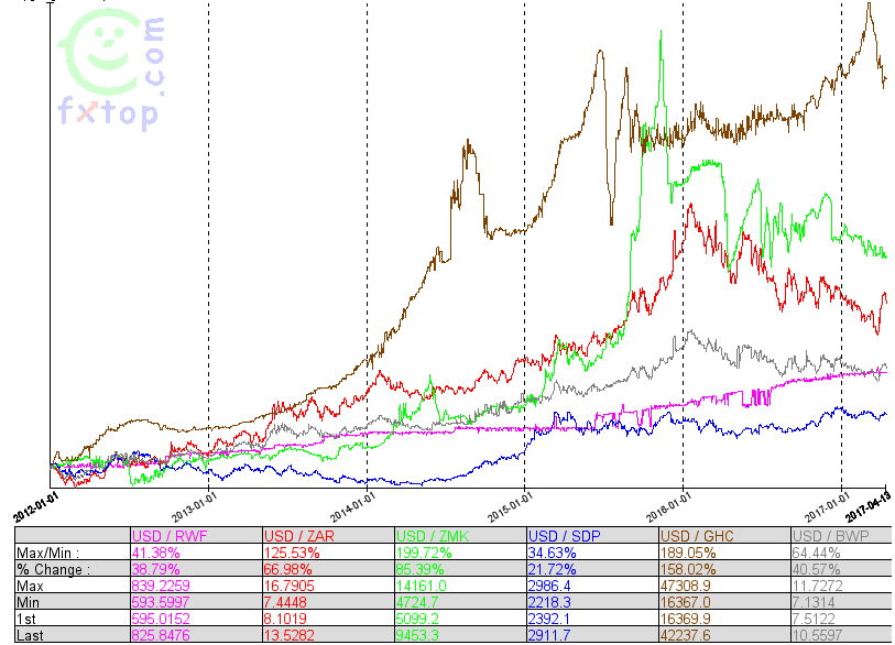 Is There Any Value In Trading African Currencies Seeking Alpha - 