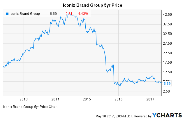 Iconix Brand Group Q1 Earnings Retreat 37%