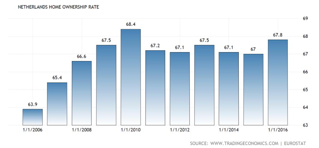 The Netherlands Has Some Of The Highest Private Sector Income Flows In ...