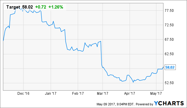 Tgt Stock Chart