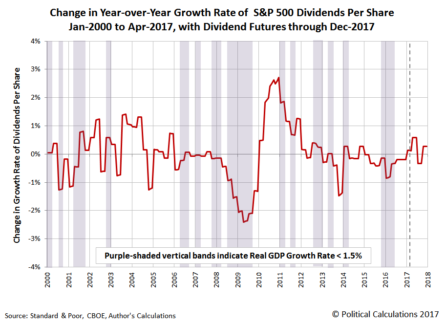 Does Dividend Acceleration Predict Real Gdp Seeking Alpha