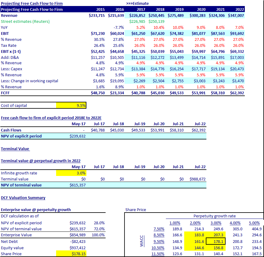 Apple: Scenario Analysis Of Earnings And Valuations (nasdaq:aapl 