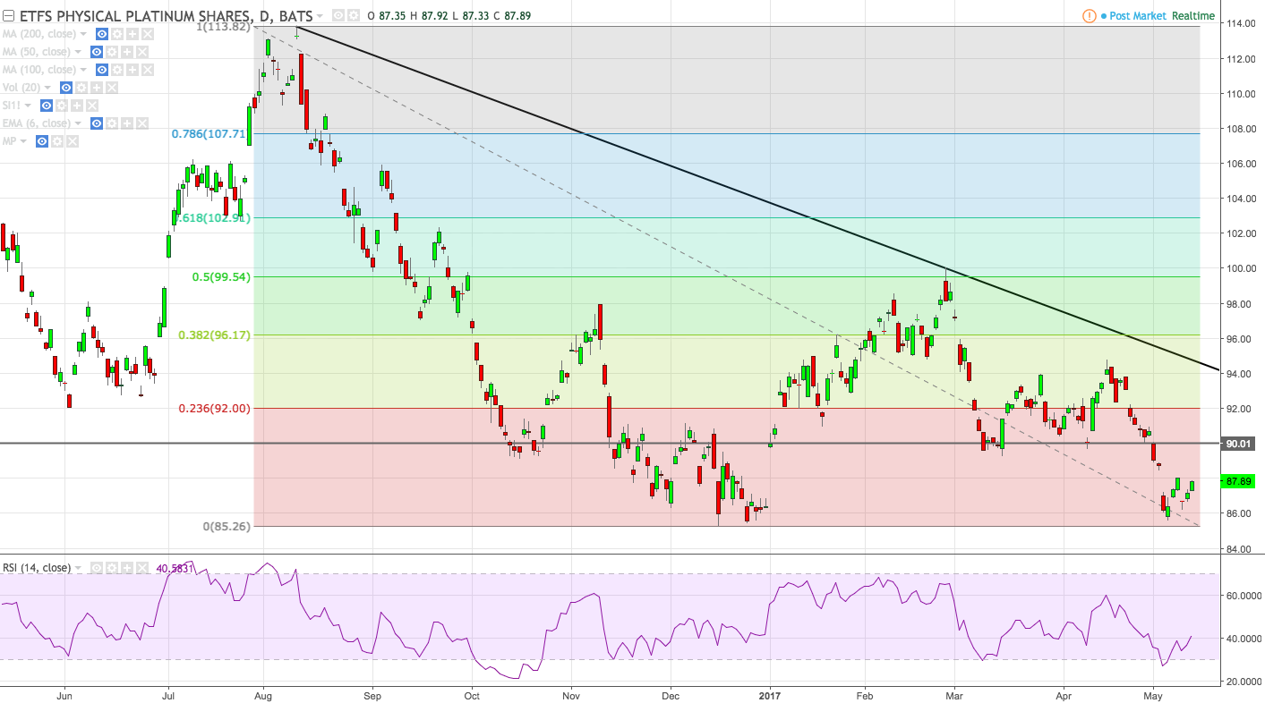 The Case For Platinum Seeking Alpha The Closing Price On May 11th 2017 Was 87 89 Per Share For Some Possible Upside Resistance Levels 90 In Pplt Is Roughly Equal To 940 Oz