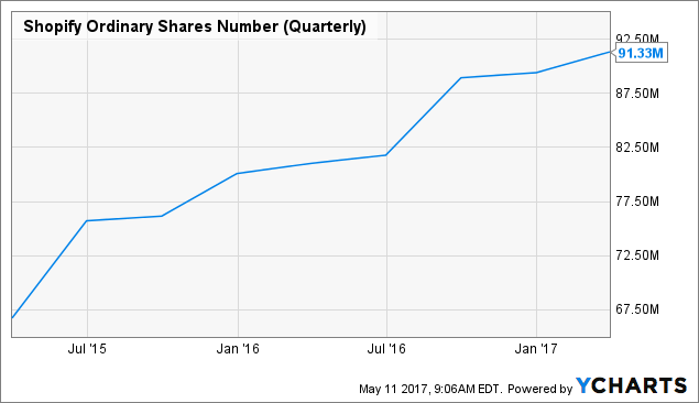 Shopify Shares Go Parabolic, This Cannot Continue (NYSE:SHOP) | Seeking ...