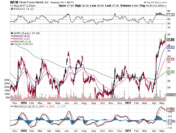 Whole Foods Market, Inc. (WFM) Stock Guide