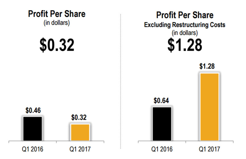 The Traders Buy Large Volume of Caterpillar Call Options (CAT)