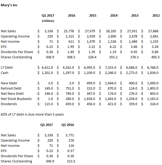 Macy's Juicy Dividend On Sale (NYSEM) Seeking Alpha