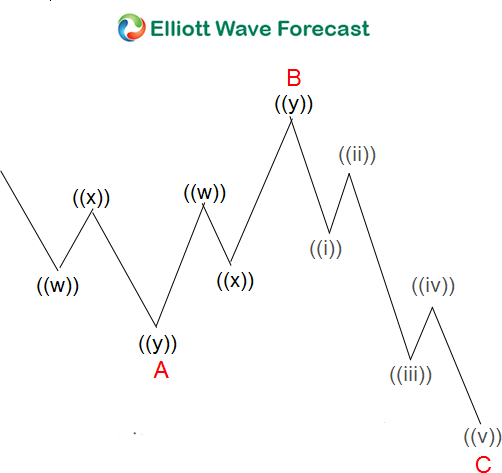 Learning Flat Elliott Wave Structure | Seeking Alpha