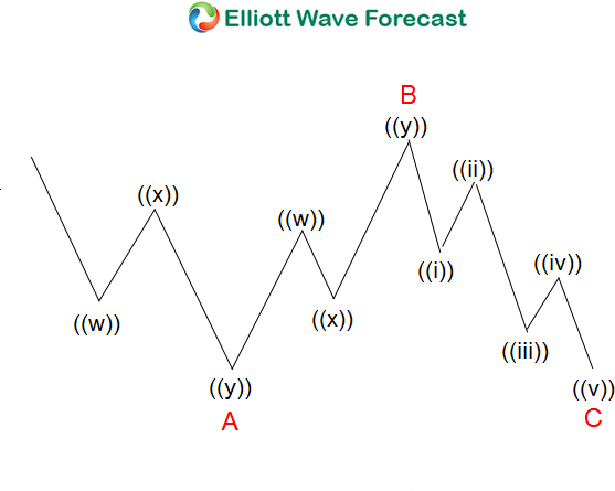 Learning Flat Elliott Wave Structure | Seeking Alpha