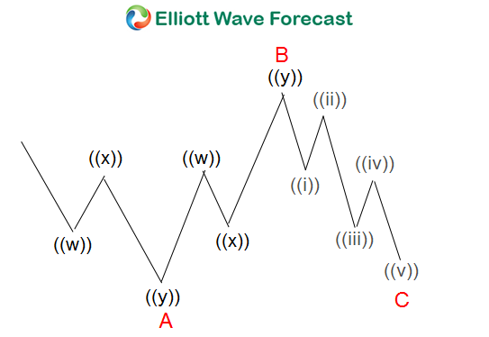 Learning Flat Elliott Wave Structure | Seeking Alpha