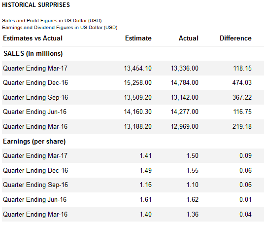 the walt disney company post earnings valuation nyse dis seeking alpha aeroflot financial statements