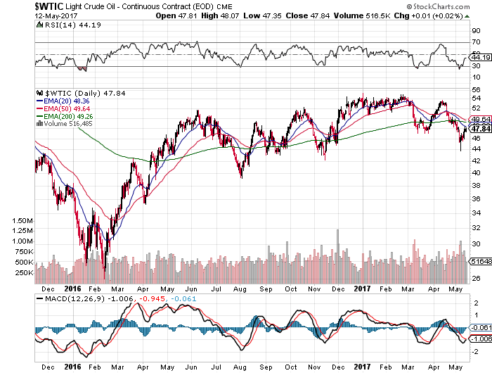 Cenovus Energy Inc. (CVE) has a Market value of 10 Billion