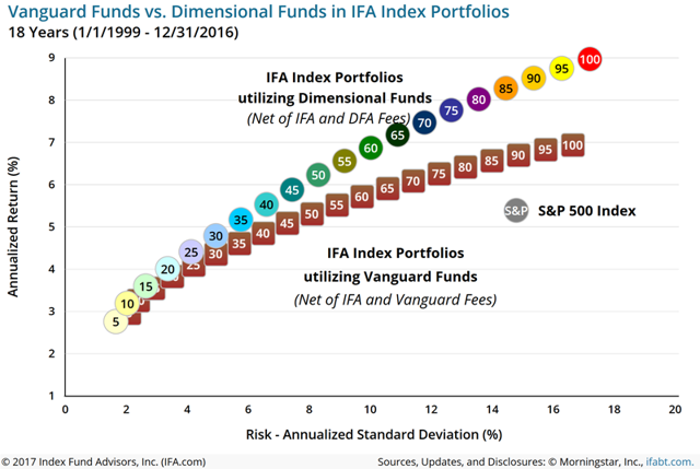 Vanguard Returns Chart