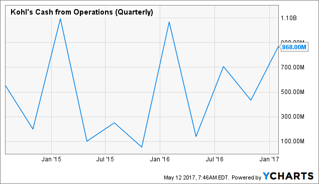 Kohl's Corporation Stock Sees The Needle Move -9.05%