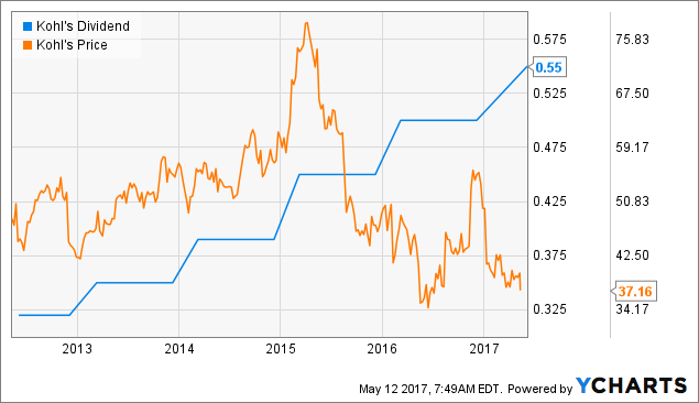 Kohl's posts higher profit as store traffic improves