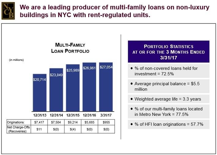 New York Community Bank If You Can The Dividend Cut, Its 5 Yield Is Attractive (NYSE