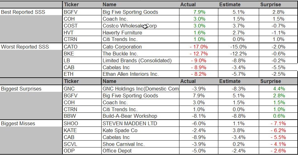 Q1 2017 U.S. Retail And Restaurant Earnings Dashboard | Seeking Alpha