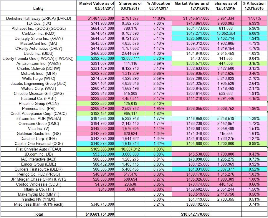 Tracking Ruane, Cunniff & Goldfarb's Portfolio - Q1 2017 Update ...