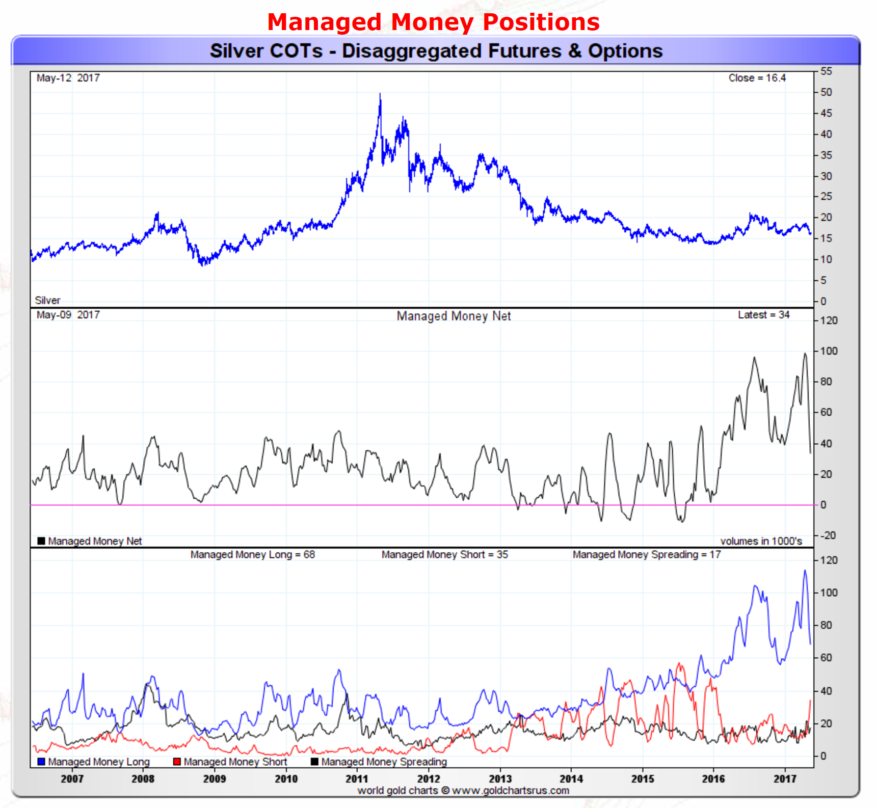 Last Week Speculative Gold Longs Sold The Most Contracts In Over 5