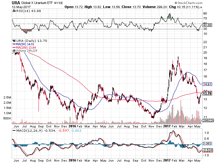 Uranium: Now Looks Like A Good Time To Buy (NYSEARCA:URA) | Seeking Alpha