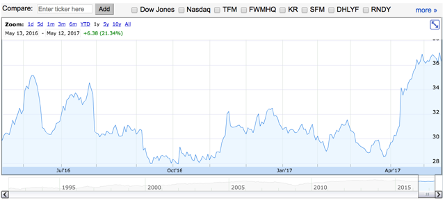 Whole Foods Stock Chart