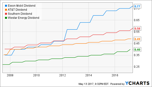 4 Low P/B Stocks With At Least 3% Yield And 10-Year Dividend Increase ...