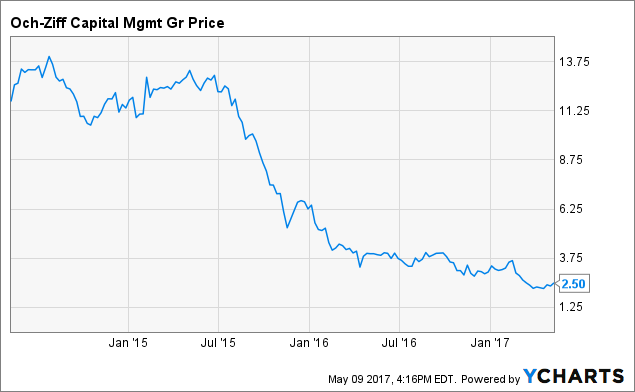 Och Ziff Hedge Fund