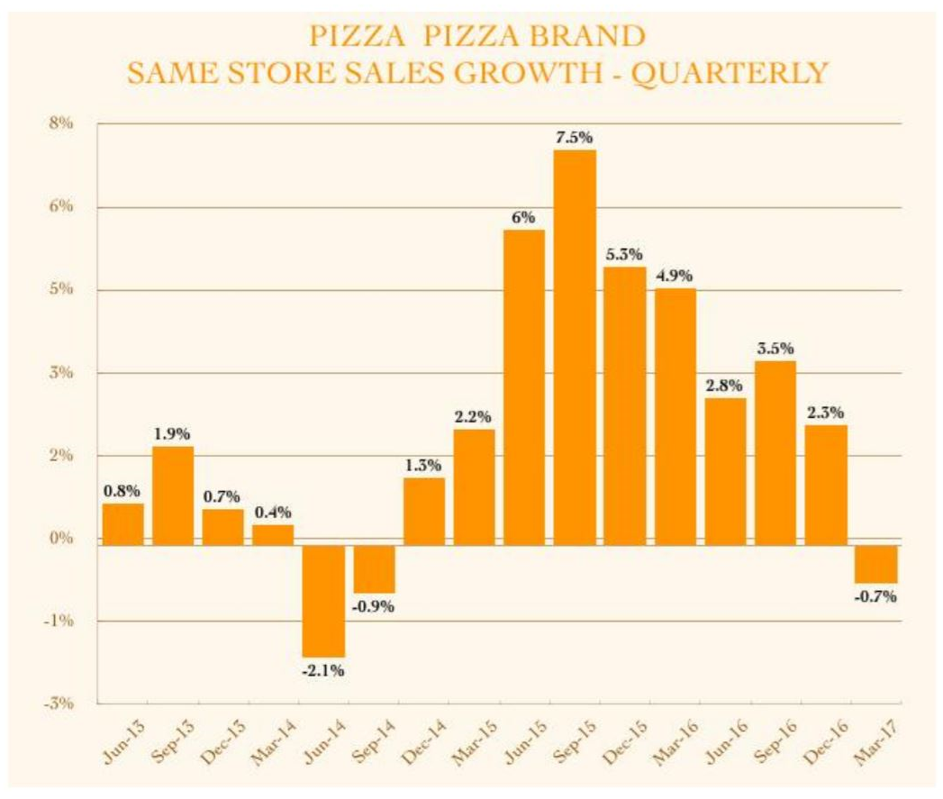 At The Right Price, Pizza And Dividends Can Make For A Tasty Combination (OTCMKTSPZRIF