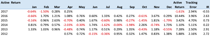 Creating Index Tracking Portfolios With Beta Convexity Seeking Alpha