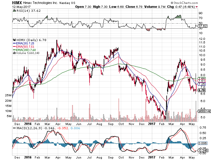 Himax Tech Tough Realities (NASDAQHIMX) Seeking Alpha