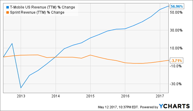 Sprint, T-Mobile holding informal merger talks again