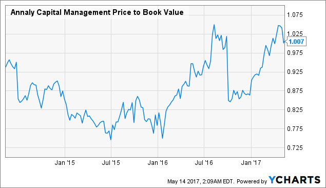 Annaly Capital Management Inc (NYSE:NLY) Under Analyst Spotlight