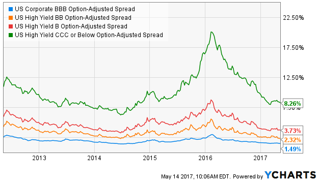 ETF Watchlist: Week Of May 15, 2017 | Seeking Alpha