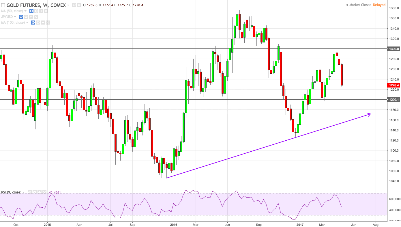 Gold inches up from eight-week low as dollar slides Gold inches up from eight-week low as dollar slides