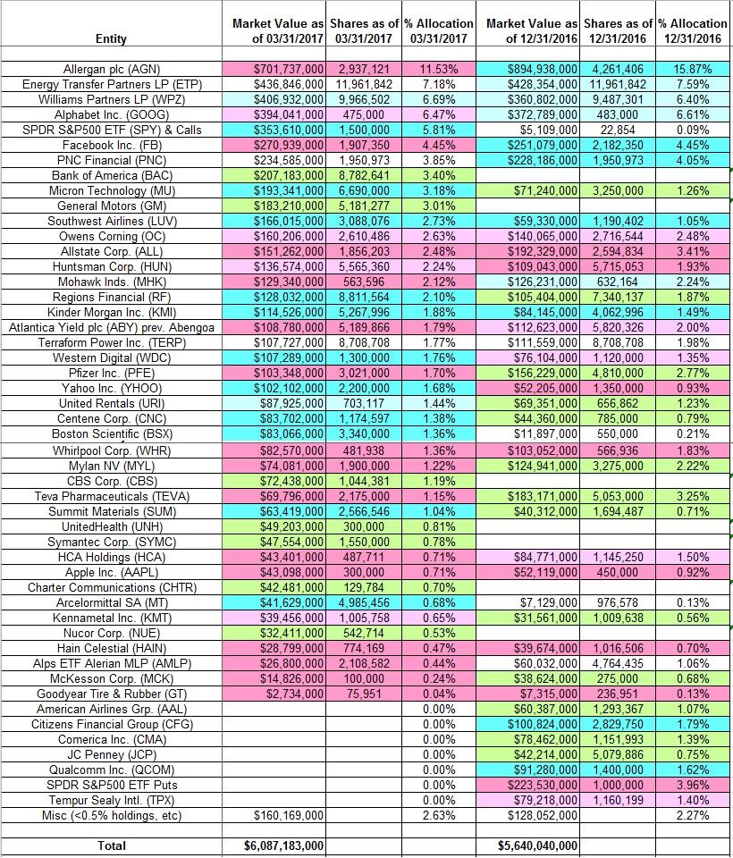 Tracking David Tepper's Appaloosa Management Portfolio - Q1 2017 Update ...