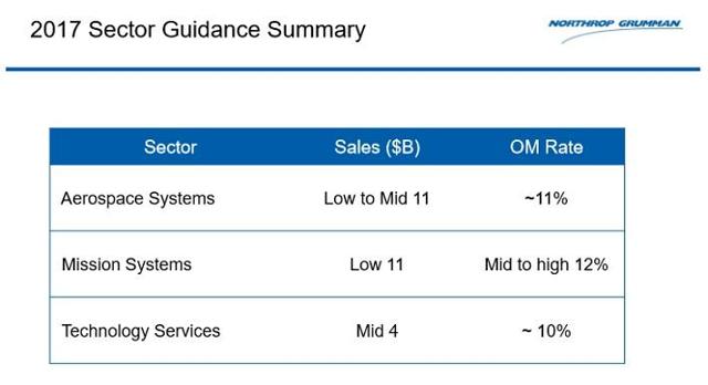 Northrop Grumman Look For A Dividend Increase On Wednesday From