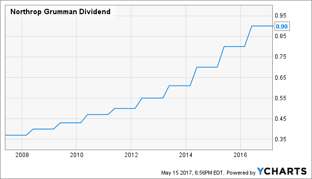 Northrop Grumman Look For A Dividend Increase On Wednesday From