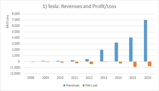 Tesla motors financials