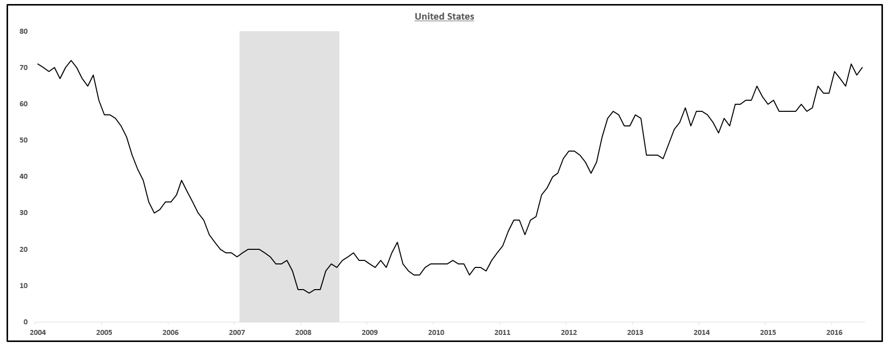 Housing Market Index Continues To Outpace The True Housing Data - Too ...